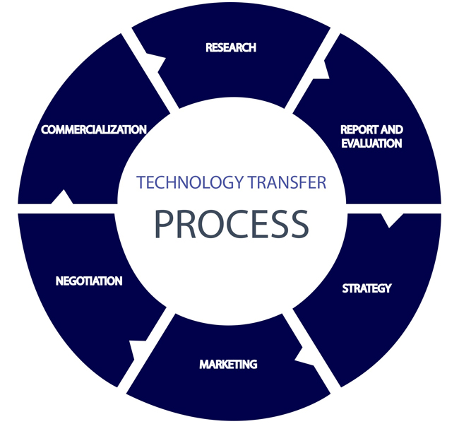 research paper on transfer of technology