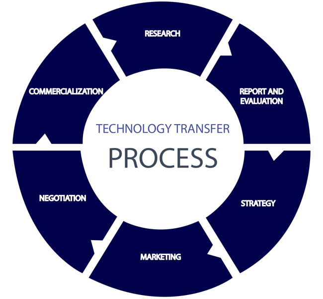 Technology Transfer Process